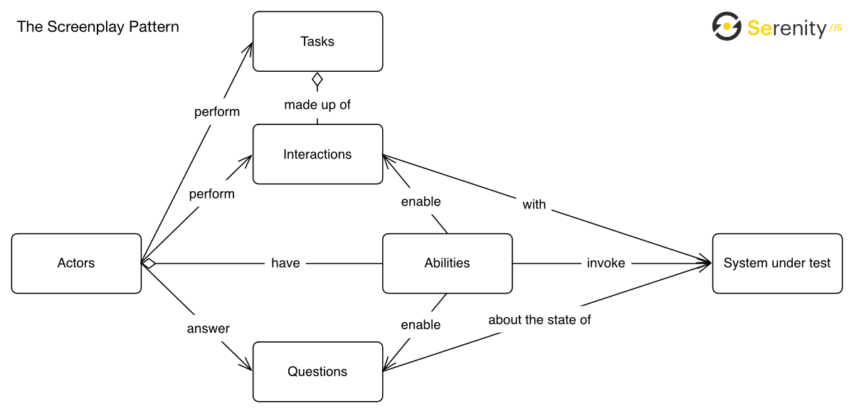 uml - Use Case Diagram having trouble with extends and includes in my  diagram - Stack Overflow