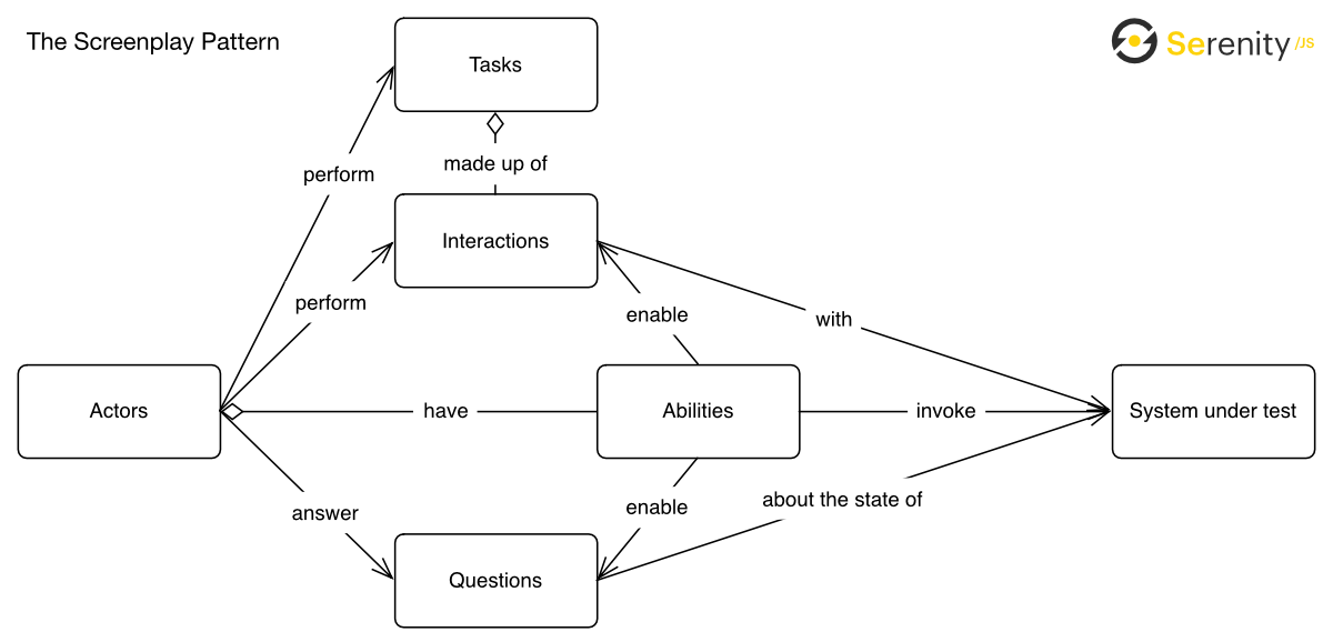 Identifying the executor of a dynamic swimlane by the First Response  mechanism in a script