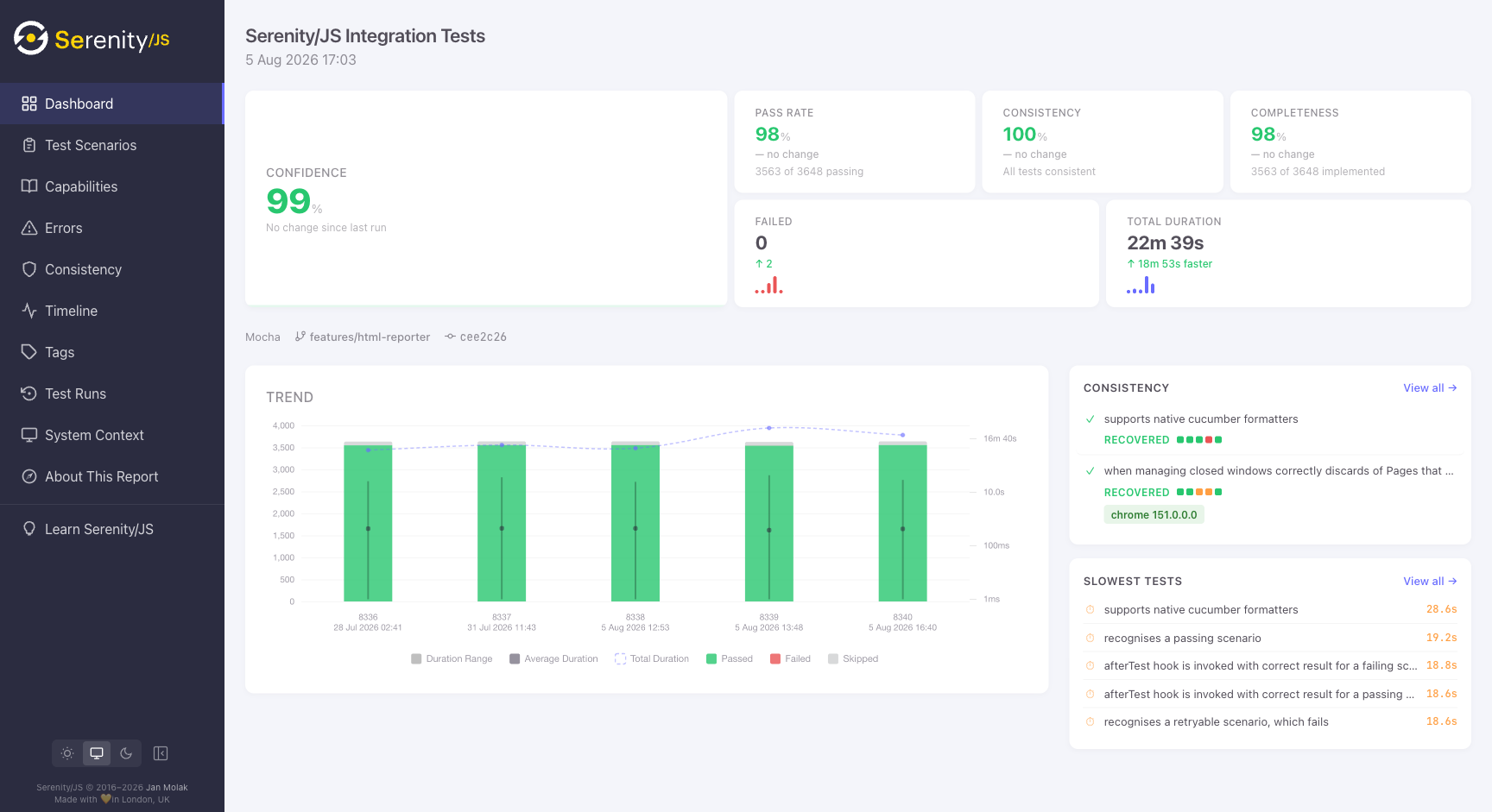 Dashboard view of the Serenity/JS HTML Report